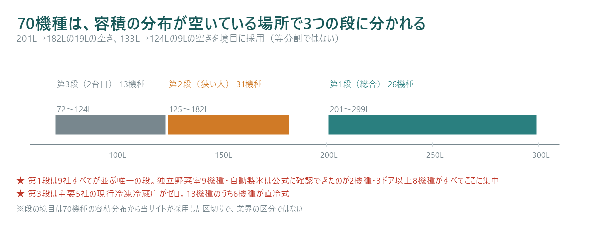 70機種の容積分布を示した図。201リットルから182リットルのあいだに19リットルの空き、133リットルから124リットルのあいだに9リットルの空きがあり、この2か所を境目に第1段(201から299リットル・26機種)、第2段(125から182リットル・31機種)、第3段(72から124リットル・13機種)の3つに分けている。第1段は9社すべてが並ぶ唯一の段で独立野菜室9機種・自動製氷は公式に確認できたのが2機種・3ドア以上8機種がすべてここに集中する。第3段は主要5社の現行冷凍冷蔵庫がゼロで13機種のうち6機種が直冷式である。