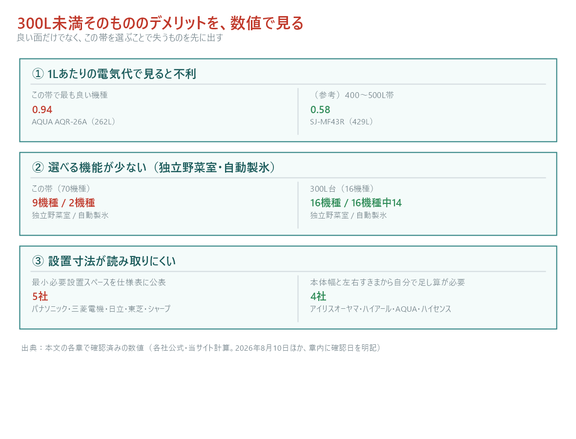 300L未満のデメリットを3項目で示した図。①1Lあたりの電気代で見ると不利で、この帯で最も良い機種AQUA AQR-26A(262L)が0.94なのに対し(参考)400から500リットル帯のSJ-MF43R(429L)は0.58。②選べる機能が少なく、独立野菜室はこの帯70機種中9機種・自動製氷は2機種なのに対し300リットル台16機種はすべてに独立野菜室があり16機種中14機種が自動製氷。③設置寸法が読み取りにくく、最小必要設置スペースを仕様表に公表しているのはパナソニック・三菱電機・日立・東芝・シャープの5社のみで、アイリスオーヤマ・ハイアール・AQUA・ハイセンスの4社は本体幅と左右すきまから自分で足し算が必要。