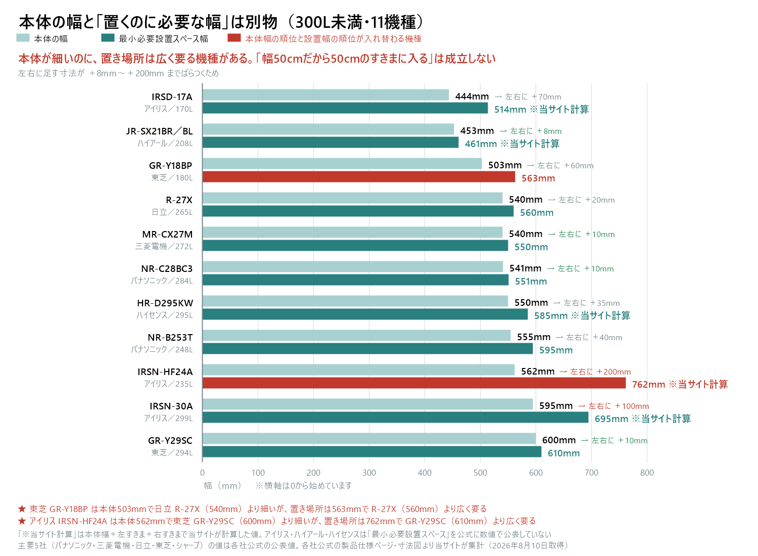300L未満(〜299L)の冷蔵庫11機種について、本体の幅と最小必要設置スペース幅を並べた横棒グラフ。本体幅の小さい順に並べている。アイリスオーヤマIRSD-17Aは本体444ミリに対し設置に514ミリ必要で左右に70ミリ足す。ハイアールJR-SX21BR/BLは本体453ミリに対し設置461ミリで左右8ミリと最も少ない。東芝GR-Y18BPは本体503ミリに対し設置563ミリで左右60ミリ。日立R-27Xは本体540ミリに対し設置560ミリで左右20ミリ。三菱電機MR-CX27Mは本体540ミリに対し設置550ミリで左右10ミリ。パナソニックNR-C28BC3は本体541ミリに対し設置551ミリで左右10ミリ。ハイセンスHR-D295KWは本体550ミリに対し設置585ミリで左右35ミリ。パナソニックNR-B253Tは本体555ミリに対し設置595ミリで左右40ミリ。アイリスオーヤマIRSN-HF24Aは本体562ミリに対し設置762ミリで左右200ミリと最も多い。アイリスオーヤマIRSN-30Aは本体595ミリに対し設置695ミリで左右100ミリ。東芝GR-Y29SCは本体600ミリに対し設置610ミリで左右10ミリ。東芝GR-Y18BPは本体503ミリで日立R-27Xの540ミリより細いのに、置き場所は563ミリで日立の560ミリより広く必要になる。アイリスオーヤマIRSN-HF24Aは本体562ミリで東芝GR-Y29SCの600ミリより細いのに、置き場所は762ミリで東芝の610ミリより広く必要になる。横軸は0から始めている。