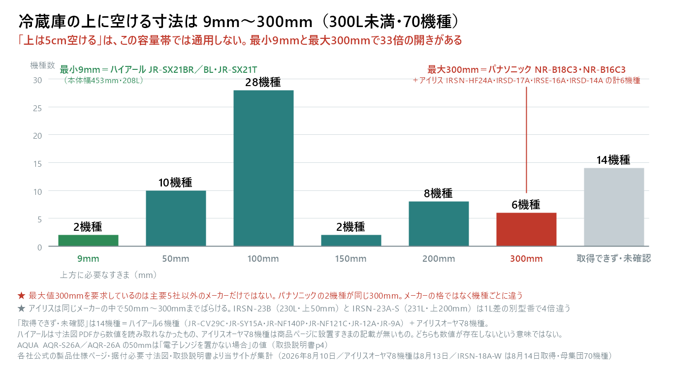 300L未満(〜299L)の冷蔵庫70機種について、上方に必要なすきまの寸法ごとの機種数を示した棒グラフ。9ミリが2機種でハイアール、50ミリが10機種で日立・東芝・パナソニック・三菱電機・AQUAなど、100ミリが28機種でシャープ・ハイセンス・AQUA・アイリスオーヤマIRSN-18A-Wなどと最も多く、150ミリが2機種で東芝、200ミリが8機種でアイリスオーヤマ、300ミリが6機種でパナソニックNR-B18C3とNR-B16C3にアイリスオーヤマのIRSN-HF24A・IRSD-17A・IRSE-16A・IRSD-14Aを加えた内訳。残る14機種は当サイトが数値を取得できなかったもので、内訳はハイアール6機種(寸法図PDFは取得できたが数値が図として描かれており読み取れなかった)とアイリスオーヤマ8機種(商品ページに設置すきまの記載がない)である。最小の9ミリはハイアールJR-SX21BR/BLとJR-SX21Tで本体幅453ミリ・208リットル。最大の300ミリを求めているのは主要5社以外のメーカーだけではなく、パナソニックの2機種が同じ300ミリである。アイリスオーヤマは同じメーカーの中で50ミリから300ミリまでばらつき、IRSN-23Bは230リットルで上50ミリ、IRSN-23A-Sは231リットルで上200ミリと、1リットル差の別型番で4倍違う。