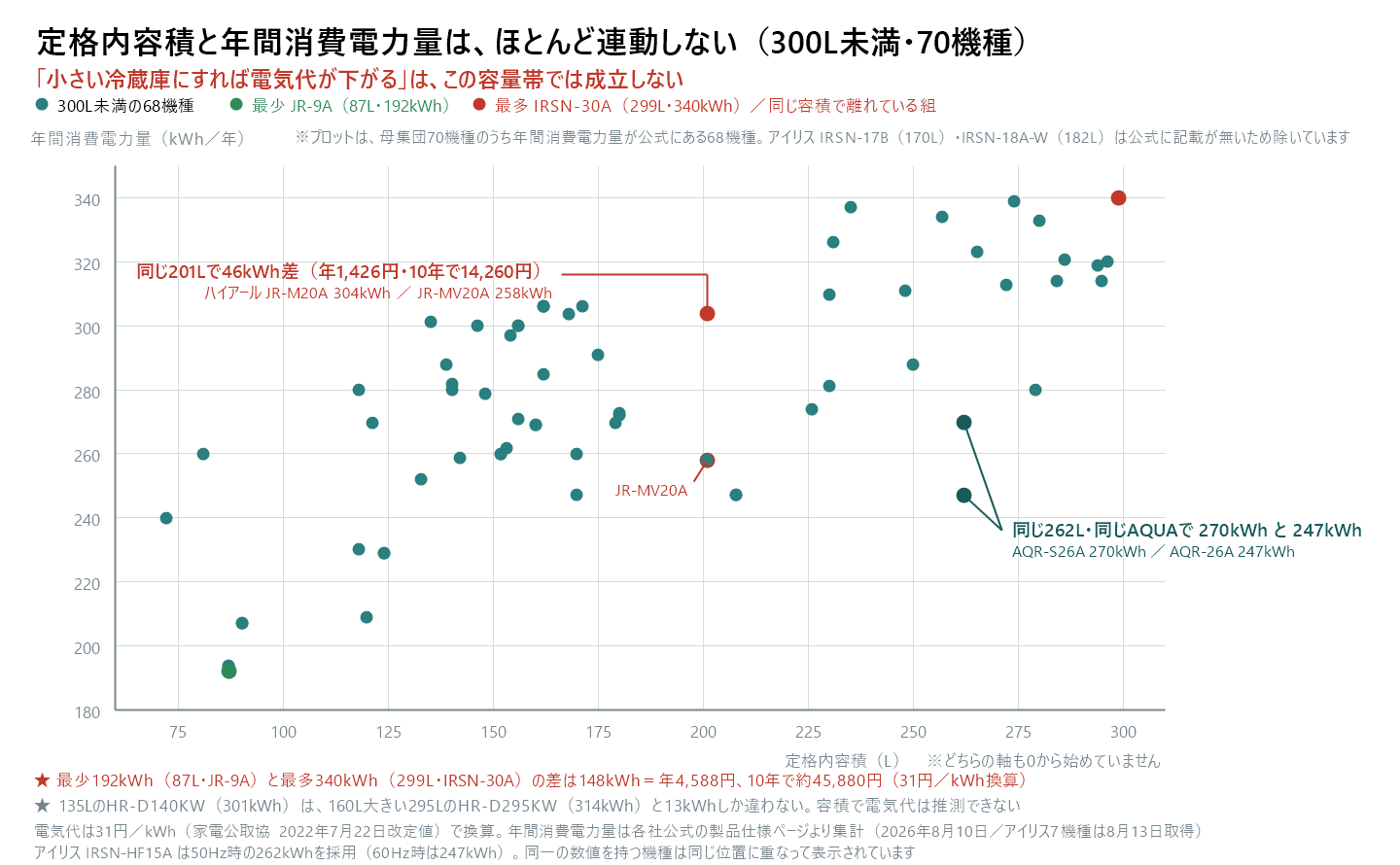 300L未満(〜299L)の冷蔵庫70機種のうち、年間消費電力量が公式にある68機種について、横軸に定格内容積(リットル)、縦軸に年間消費電力量(キロワットアワー毎年)をとった散布図。アイリスオーヤマIRSN-17B(170リットル)とIRSN-18A-W(182リットル)は公式に年間消費電力量の記載が無いため除いている。点は右上がりの直線に並ばず、広い範囲に散らばっている。最も少ないのはハイアールJR-9Aで87リットル・192キロワットアワー、最も多いのはアイリスオーヤマIRSN-30Aで299リットル・340キロワットアワー。差は148キロワットアワーで、31円毎キロワットアワー換算で年4,588円、10年で約45,880円にあたる。同じ201リットルのハイアールJR-M20Aは304キロワットアワー、JR-MV20Aは258キロワットアワーで、同一メーカー・同一容積でありながら46キロワットアワー、年1,426円、10年で14,260円の差がある。同じ262リットルのAQUA AQR-S26Aは270キロワットアワー、AQR-26Aは247キロワットアワー。135リットルのハイセンスHR-D140KWは301キロワットアワーで、160リットル大きい295リットルのHR-D295KW(314キロワットアワー)と13キロワットアワーしか違わない。縦軸も横軸も0から始めていない。