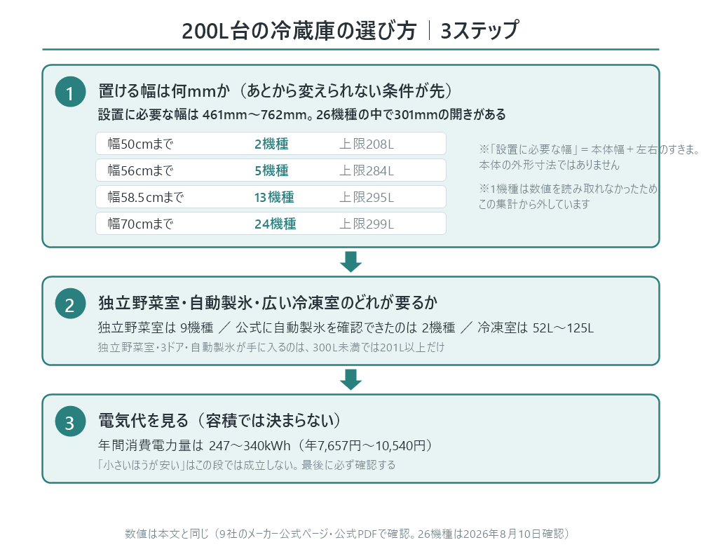 200L台の冷蔵庫の選び方3ステップの図解。ステップ1は置ける幅は何mmか。設置に必要な幅は461ミリから762ミリで、26機種の中で301ミリの開きがある。幅50cmまでなら2機種で上限208L、幅56cmまでなら5機種で上限284L、幅58.5cmまでなら13機種で上限295L、幅70cmまでなら24機種で上限299L。設置に必要な幅は本体幅に左右のすきまを足した寸法で、1機種は数値を読み取れなかったため集計から外している。ステップ2は独立野菜室・自動製氷・広い冷凍室のどれが要るか。独立野菜室は9機種、公式に自動製氷を確認できたのは2機種、冷凍室は52Lから125L。ステップ3は電気代を見る。年間消費電力量は247から340kWhで年7,657円から10,540円。容積の大小では決まらない