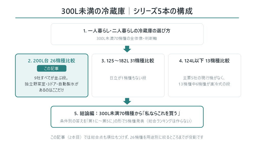 300L未満の冷蔵庫を扱うシリーズ5本の構成図。1本目は一人暮らし・二人暮らしの冷蔵庫の選び方で、300L未満70機種の全体像と判断軸。2本目が本記事の200L台26機種比較で、9社すべてが並ぶ段。独立野菜室・3ドア・自動製氷があるのはここだけ。3本目は125から182Lの31機種比較で、日立が1機種もない段。4本目は124L以下の13機種比較で、主要5社の現行機がなく13機種中6機種が直冷式の段。5本目は結論編で、300L未満70機種から条件別の答えを第1に〜第5にの形で5機種発表する