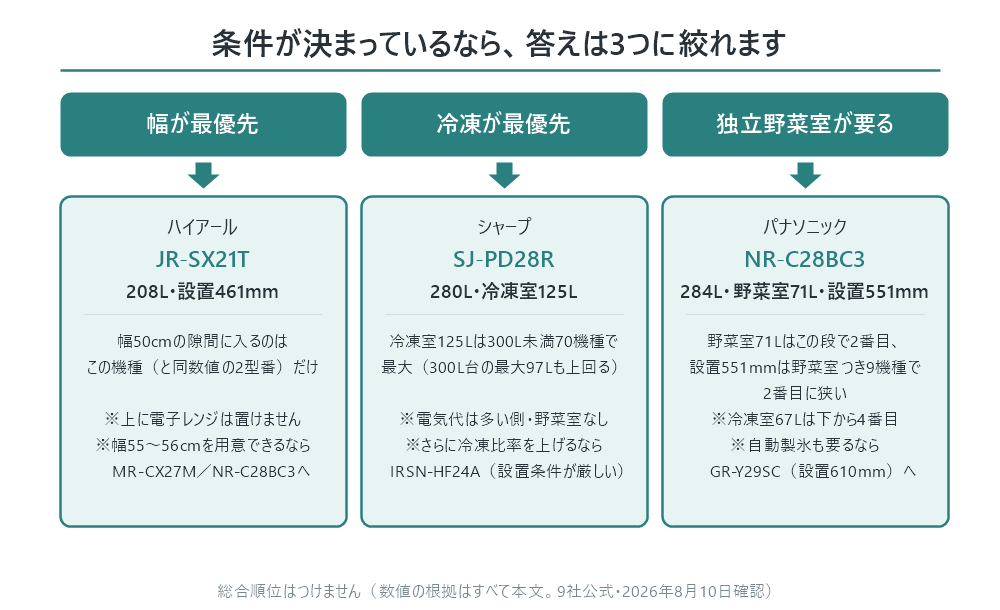 用途別の3択の図解。幅が最優先ならハイアールJR-SX21T。208Lで設置461mm。幅50cmの隙間に入るのはこの機種と同数値の2型番だけ。上に電子レンジは置けない。幅55から56cmを用意できるならMR-CX27MかNR-C28BC3へ。冷凍が最優先ならシャープSJ-PD28R。280Lで冷凍室125L。冷凍室125Lは300L未満70機種で最大で、300L台の最大97Lも上回る。電気代は多い側で野菜室なし。さらに冷凍比率を上げるならIRSN-HF24Aだが設置条件が厳しい。独立野菜室が要るならパナソニックNR-C28BC3。284Lで野菜室71L、設置551mm。野菜室71Lはこの段で2番目、設置551mmは野菜室つき9機種で2番目に狭い。冷凍室67Lは下から4番目。自動製氷も要るならGR-Y29SC、設置610mmへ