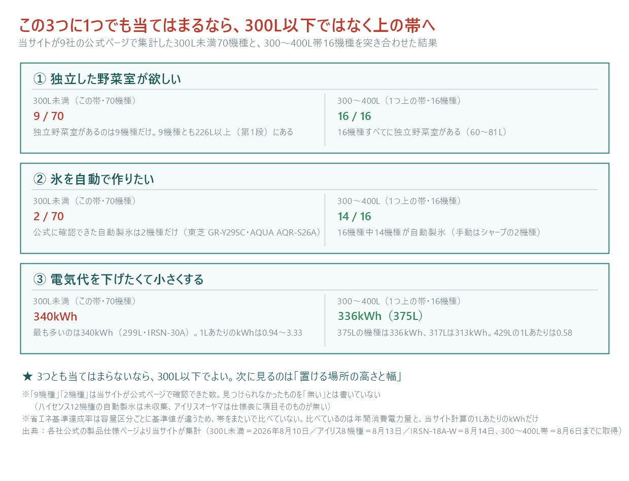 300リットル以下ではなく上の帯を選んだほうがいい3つの条件を、300リットル未満70機種と300から400リットル帯16機種で比べた図。条件1は独立した野菜室が欲しい場合で、300リットル未満は70機種中9機種しかなく9機種とも226リットル以上にある。300から400リットル帯は16機種すべてに独立野菜室があり60から81リットルである。条件2は氷を自動で作りたい場合で、300リットル未満は公式に確認できた自動製氷が2機種だけであり東芝GR-Y29SCとAQUA AQR-S26Aである。300から400リットル帯は16機種中14機種が自動製氷で、手動はシャープの2機種である。条件3は電気代を下げたくて小さくする場合で、300リットル未満で最も多いのは340キロワットアワーの299リットルIRSN-30Aであり、1リットルあたりのキロワットアワーは0.94から3.33である。300から400リットル帯では375リットルの機種が336キロワットアワー、317リットルが313キロワットアワーで、429リットルの1リットルあたりは0.58である。3つとも当てはまらないなら300リットル以下でよい。