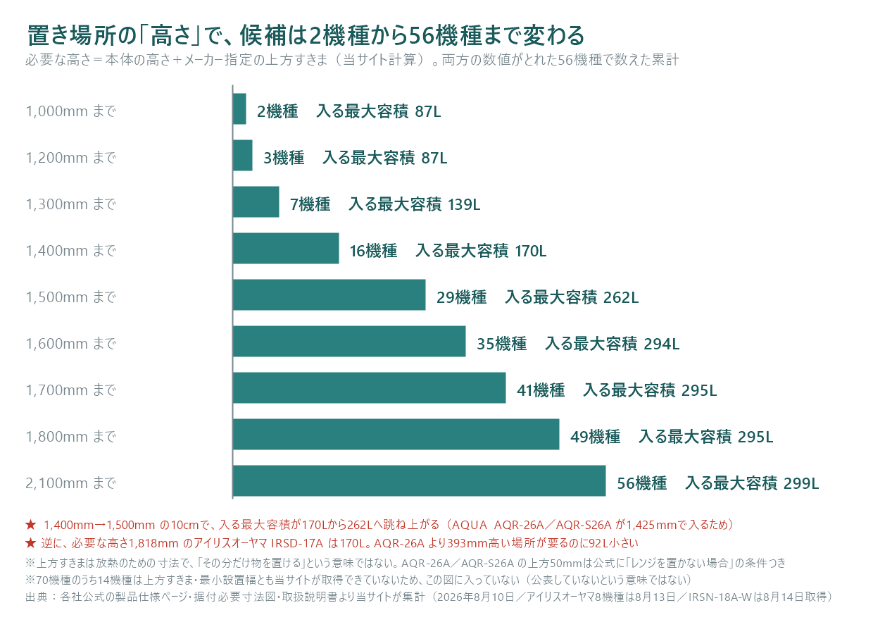 置き場所の高さごとに置ける冷蔵庫の機種数を示した横棒グラフ。必要な高さは本体の高さにメーカー指定の上方すきまを足した当サイトの計算値で、両方の数値がとれた56機種の累計である。1000ミリまでで2機種、入る最大容積87リットル。1200ミリまでで3機種、87リットル。1300ミリまでで7機種、139リットル。1400ミリまでで16機種、170リットル。1500ミリまでで29機種、262リットル。1600ミリまでで35機種、294リットル。1700ミリまでで41機種、295リットル。1800ミリまでで49機種、295リットル。2100ミリまでで56機種、299リットル。1400ミリから1500ミリの10センチで入る最大容積が170リットルから262リットルへ跳ね上がる。これはAQUA AQR-26AとAQR-S26Aが1425ミリで入るためである。逆に必要な高さ1818ミリのアイリスオーヤマIRSD-17Aは170リットルで、AQR-26Aより393ミリ高い場所が要るのに92リットル小さい。