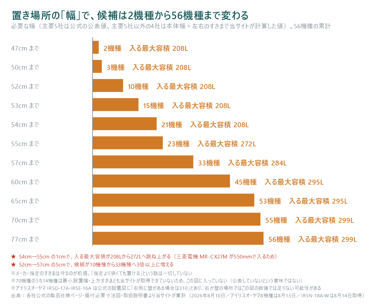 置き場所の幅ごとに置ける冷蔵庫の機種数を示した横棒グラフ。必要な幅は主要5社が公式の公表値、主要5社以外は本体幅に左右のすきまを足した当サイトの計算値で、56機種の累計である。47センチまでで2機種、入る最大容積208リットル。50センチまでで3機種、208リットル。52センチまでで10機種、208リットル。53センチまでで15機種、208リットル。54センチまでで21機種、208リットル。55センチまでで23機種、272リットル。57センチまでで33機種、284リットル。60センチまでで45機種、295リットル。65センチまでで53機種、295リットル。70センチまでで55機種、299リットル。77センチまでで56機種、299リットル。54センチから55センチのわずか1センチで入る最大容積が208リットルから272リットルへ跳ね上がる。これは三菱電機MR-CX27Mが550ミリで入るためである。52センチから57センチの5センチで候補が10機種から33機種へ3倍以上に増える。