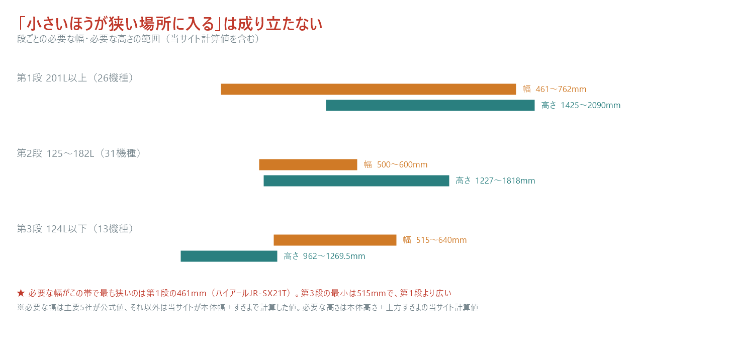 3つの段ごとに必要な幅と必要な高さの範囲を示した図。第1段(201リットル以上・26機種)は幅461から762ミリ・高さ1425から2090ミリ。第2段(125から182リットル・31機種)は幅500から600ミリ・高さ1227から1818ミリ。第3段(124リットル以下・13機種)は幅515から640ミリ・高さ962から1269.5ミリ。必要な幅がこの帯で最も狭いのは第1段の461ミリ(ハイアールJR-SX21T)で、第3段の最小515ミリより狭く、小さいほうが狭い場所に入るとは限らないことを示している。