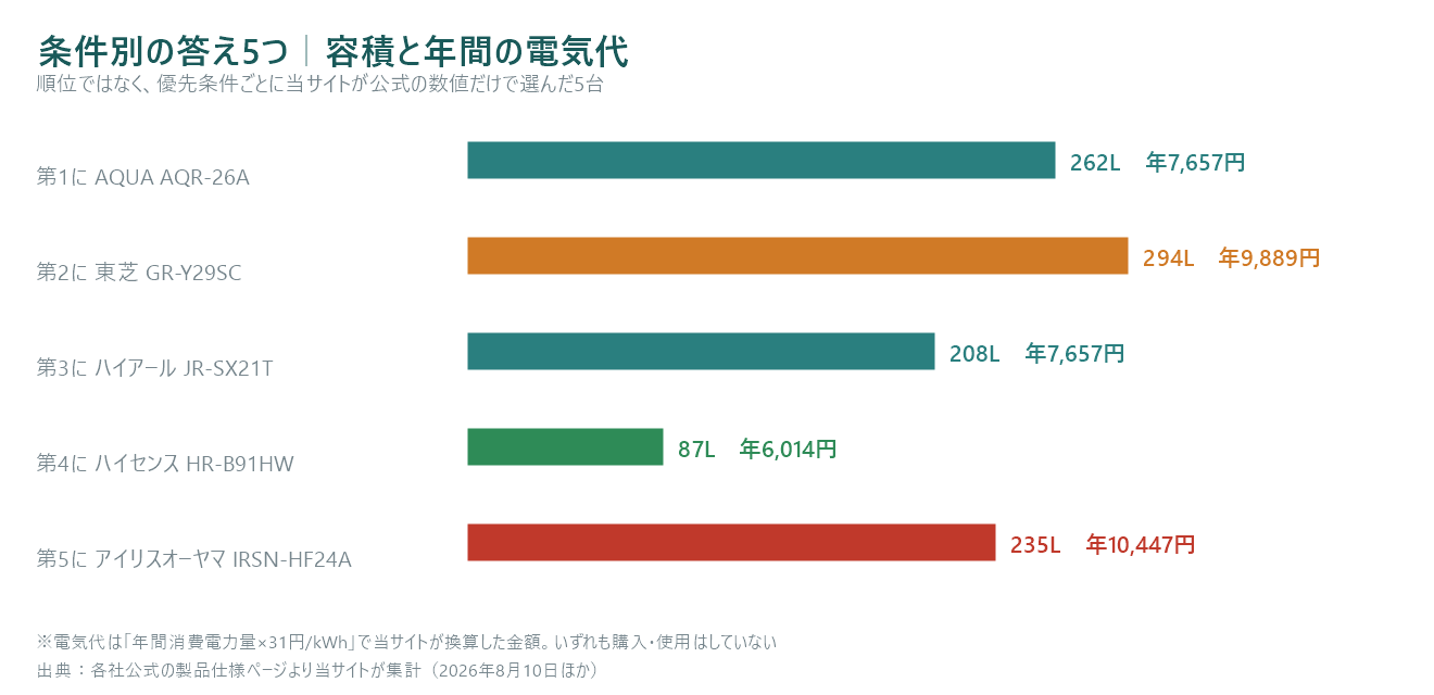 条件別の答え5機種の容積と年間電気代を示した横棒グラフ。第1にAQUA AQR-26Aが262リットル・年7657円。第2に東芝GR-Y29SCが294リットル・年9889円。第3にハイアールJR-SX21Tが208リットル・年7657円。第4にハイセンスHR-B91HWが87リットル・年6014円。第5にアイリスオーヤマIRSN-HF24Aが235リットル・年10447円。