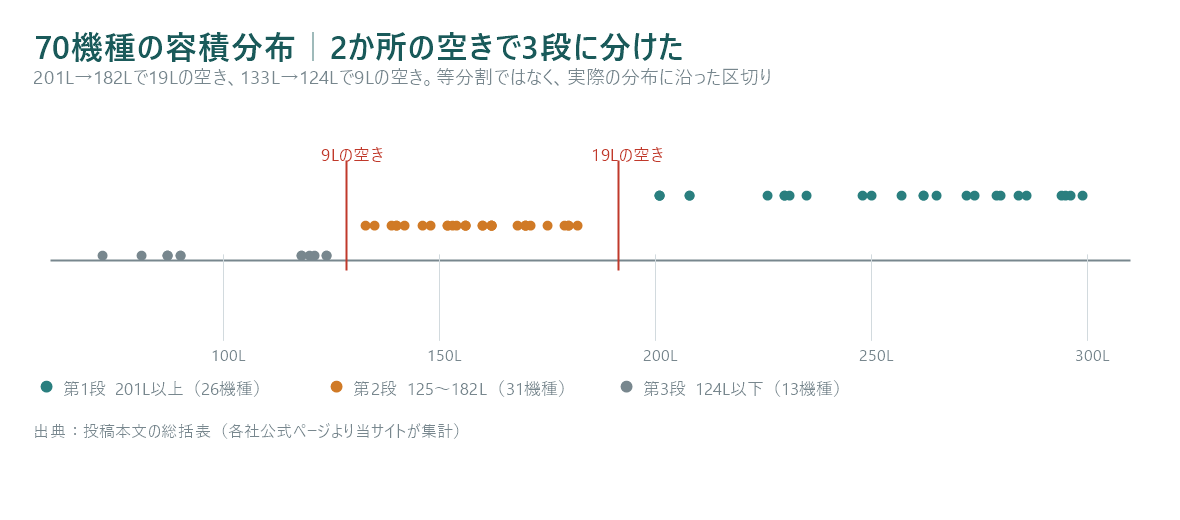 70機種の容積分布を示した図。201リットルから182リットルのあいだに19リットルの空き、133リットルから124リットルのあいだに9リットルの空きがあり、この2か所の空きを境目に第1段(201リットル以上・26機種)、第2段(125から182リットル・31機種)、第3段(124リットル以下・13機種)の3つに分けている。等分割ではなく実際の分布に沿った区切りであることを示している。