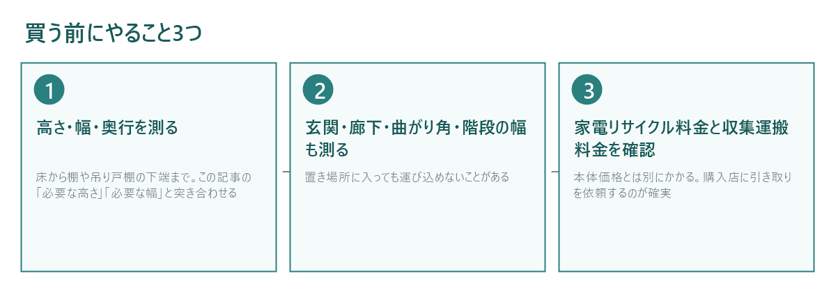買う前にやること3つを示したフロー図。1、高さ・幅・奥行を測る。床から棚や吊り戸棚の下端まで、この記事の必要な高さ・必要な幅と突き合わせる。2、玄関・廊下・曲がり角・階段の幅も測る。置き場所に入っても運び込めないことがある。3、家電リサイクル料金と収集運搬料金を確認する。本体価格とは別にかかり、購入店に引き取りを依頼するのが確実。