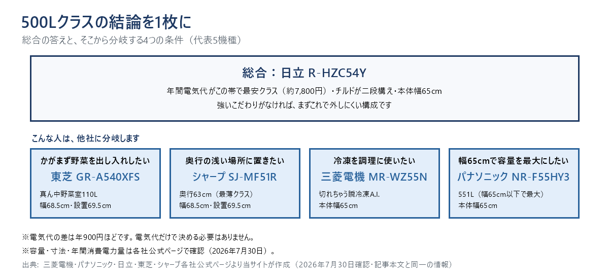 500Lクラスの冷蔵庫の結論を1枚にまとめた図解。迷ったら総合で日立R-HZC54Y。理由は年間電気代が約7,800円で最安クラス、チルドが二段構え、本体幅65cm。そこから4つに分岐し、野菜室を真ん中にしたい人は東芝GR-A540XFS、奥行の浅い場所に置く人はシャープSJ-MF51R、冷凍を調理に使う人は三菱MR-WZ55N、幅65cmで容量を最大にしたい人はパナソニックNR-F55HY3。