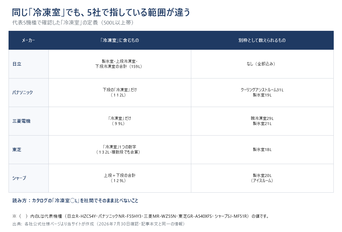 同じ「冷凍室」という言葉が5社で指す範囲が違うことを示した表。日立は製氷室・上段冷凍室・下段冷凍室の合計を冷凍室159リットルとし、別枠はない。パナソニックは下段の冷凍室だけを112リットルとし、クーリングアシストルーム31リットルと製氷室19リットルは別枠。三菱電機は冷凍室だけを99リットルとし、瞬冷凍室29リットルと製氷室21リットルは別枠。東芝は冷凍室132リットルで製氷室18リットルは別枠。シャープは上段と下段の合計129リットルで製氷室20リットルは別枠。