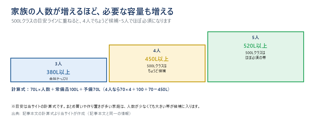 家族の人数別に必要な冷蔵庫の容量の目安を示した階段図。3人は380リットル以上、4人は450リットル以上、5人は520リットル以上。500リットルクラスは4人でちょうど候補に入り、5人ではほぼ必須になる。計算式は70リットル×人数＋常備品100リットル＋予備70リットル。