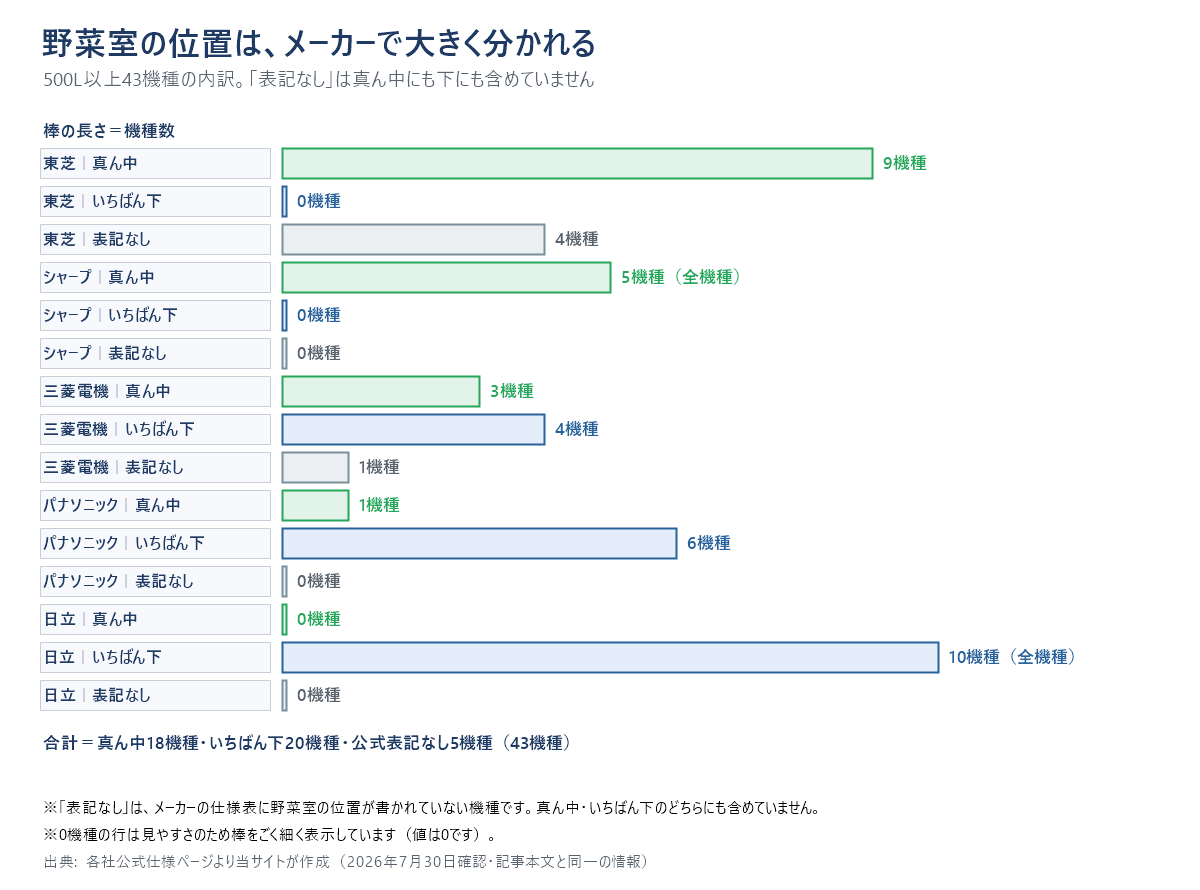 500L以上43機種の野菜室の位置をメーカー別・区分別（真ん中・いちばん下・表記なし）に示した横棒グラフ。東芝13機種は真ん中9・いちばん下0・表記なし4。シャープ5機種はすべて真ん中（下0・表記なし0）。三菱電機8機種は真ん中3・いちばん下4・表記なし1。パナソニック7機種は真ん中1・いちばん下6・表記なし0。日立10機種は真ん中0・いちばん下10（全機種）・表記なし0。合計は真ん中18機種、いちばん下20機種、公式表記なし5機種。