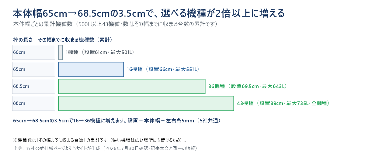 本体の幅ごとに選べる冷蔵庫の機種数（500L以上43機種）の横棒グラフ。数は累計で、幅60cmまでなら1機種、65cmまでなら16機種、68.5cmまでなら36機種、88cmまでなら43機種すべて。置き場所に必要な幅はそれぞれ61cm、66cm、69.5cm、89cm。その幅で買える最大容量は501リットル、551リットル、643リットル、735リットル。