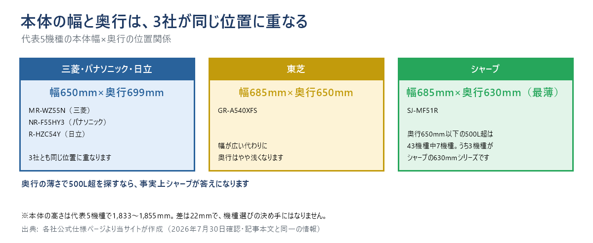 代表5機種の本体の幅と奥行の位置関係を示した図。三菱MR-WZ55N、パナソニックNR-F55HY3、日立R-HZC54Yはいずれも幅650ミリ・奥行699ミリで同じ位置に重なる。東芝GR-A540XFSは幅685ミリ・奥行650ミリ、シャープSJ-MF51Rは幅685ミリ・奥行630ミリ（最薄）で、幅が広い代わりに奥行が浅い。奥行650ミリ以下の500L超は43機種中7機種しかなく、うち3機種がシャープの奥行630ミリシリーズ。