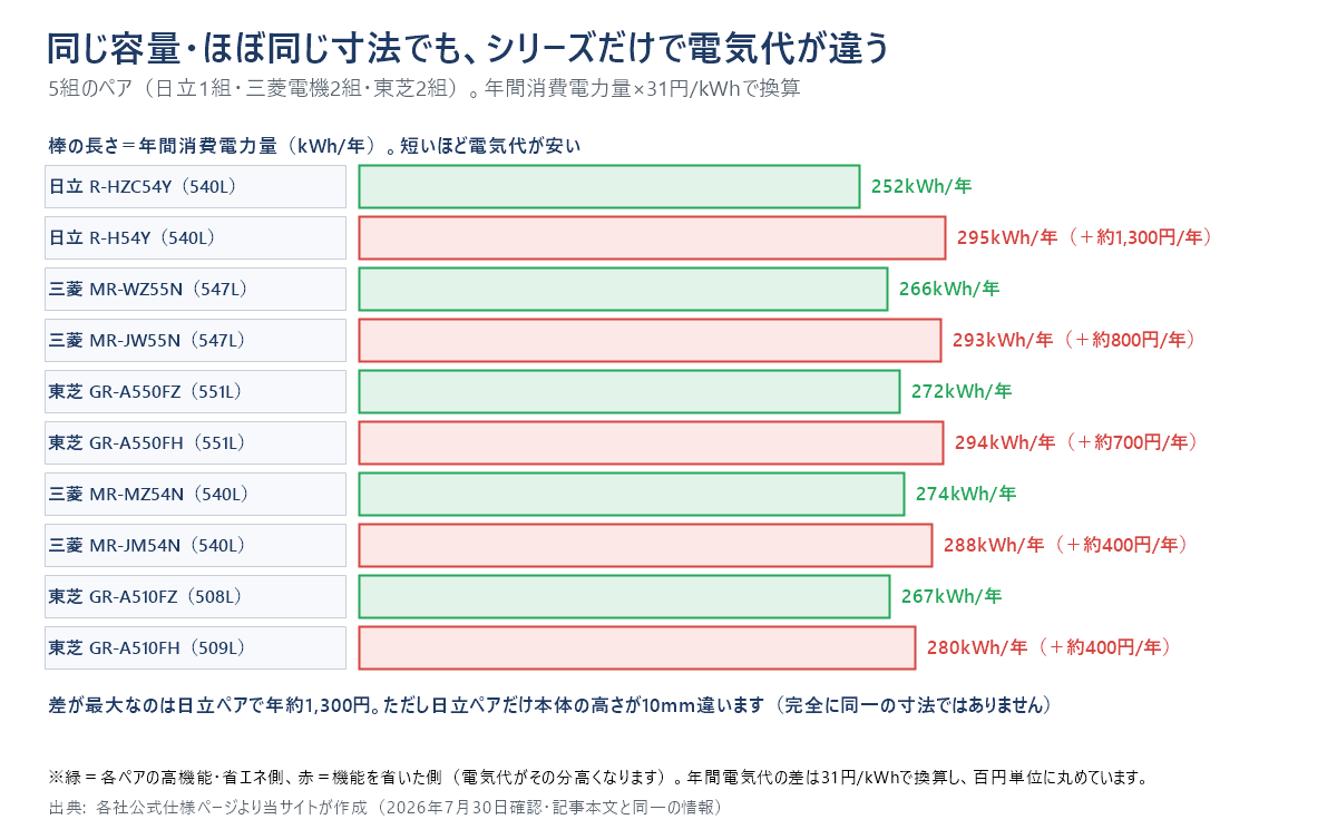 同じ容量・ほぼ同じ寸法のペア5組の年間電気代（年間消費電力量）を示した横棒グラフ。日立R-HZC54Y（252kWh/年）とR-H54Y（295kWh/年、差約1,300円/年）、三菱MR-WZ55N（266kWh/年）とMR-JW55N（293kWh/年、差約800円/年）、東芝GR-A550FZ（272kWh/年）とGR-A550FH（294kWh/年、差約700円/年）、三菱MR-MZ54N（274kWh/年）とMR-JM54N（288kWh/年、差約400円/年）、東芝GR-A510FZ（267kWh/年）とGR-A510FH（280kWh/年、差約400円/年）。緑は各ペアの高機能・省エネ側、赤は機能を省いた側。