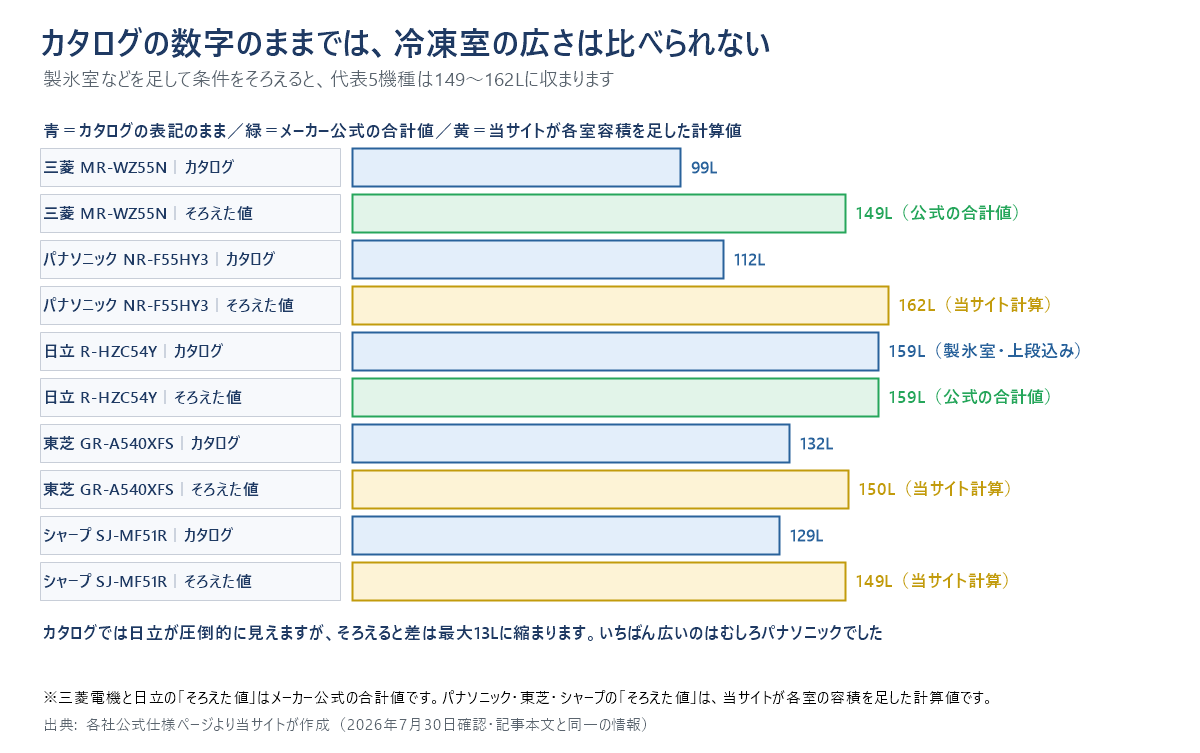 代表5機種の冷凍室容量を、カタログの数字とそろえた値で並べた横棒グラフ。カタログでは三菱99リットル、パナソニック112リットル、日立159リットル、東芝132リットル、シャープ129リットル。製氷室などを足してそろえると三菱149リットル、パナソニック162リットル、日立159リットル、東芝150リットル、シャープ149リットルとなり、差は最大13リットルに縮まる。三菱と日立はメーカー公式の合計値、ほか3社は当サイトの計算値を色で区別している。