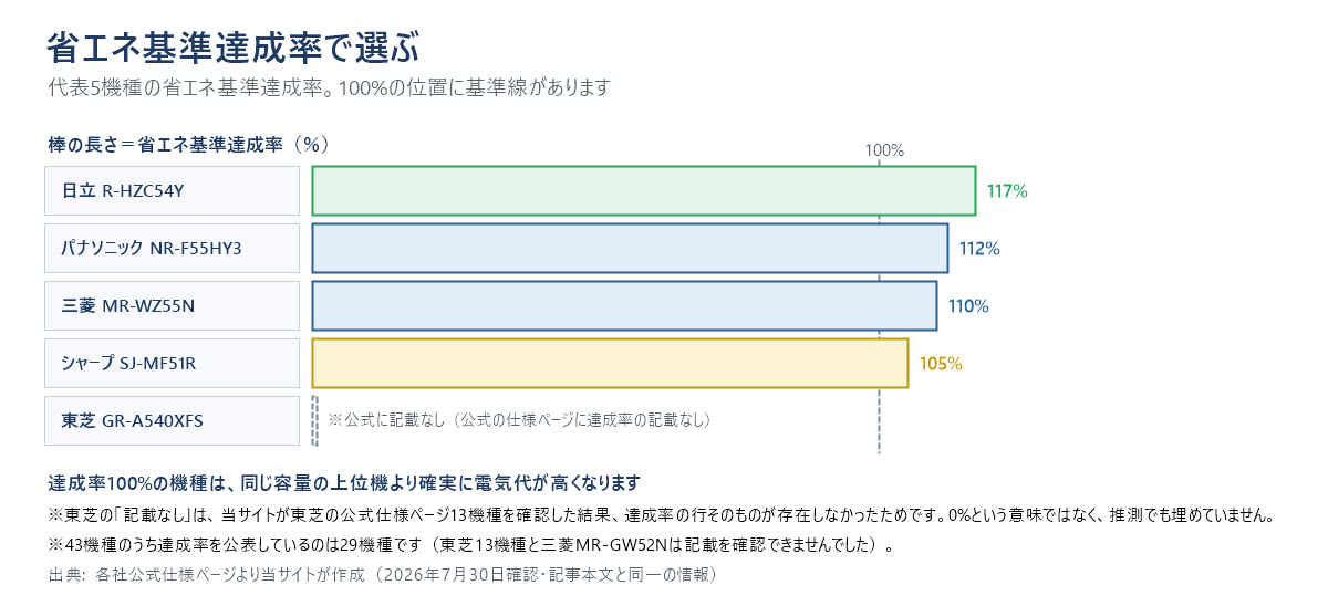 代表5機種の省エネ基準達成率の横棒グラフ。日立R-HZC54Yが117パーセント、パナソニックNR-F55HY3が112パーセント、三菱MR-WZ55Nが110パーセント、シャープSJ-MF51Rが105パーセント。東芝GR-A540XFSは公式の仕様ページに達成率の記載がないためバーを描いていない。100パーセントの位置に基準線がある。