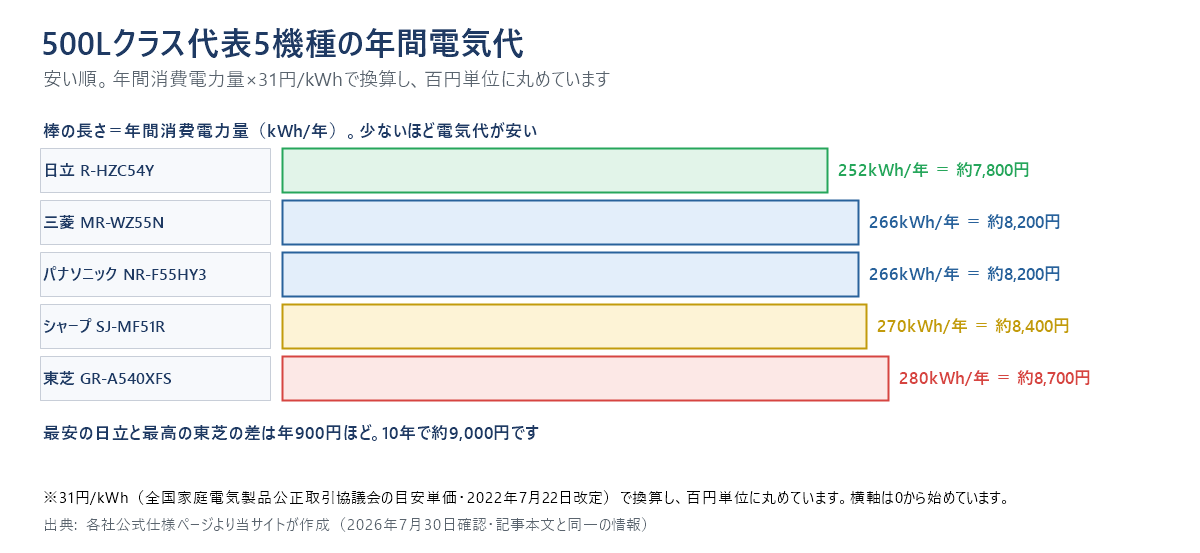 500Lクラス代表5機種の年間電気代の横棒グラフ。安い順に日立R-HZC54Yが約7,800円、三菱MR-WZ55Nとパナソニック NR-F55HY3が約8,200円、シャープSJ-MF51Rが約8,400円、東芝GR-A540XFSが約8,700円。最安と最高の差は年900円ほどで、10年で約9,000円。横軸は0から始めている。