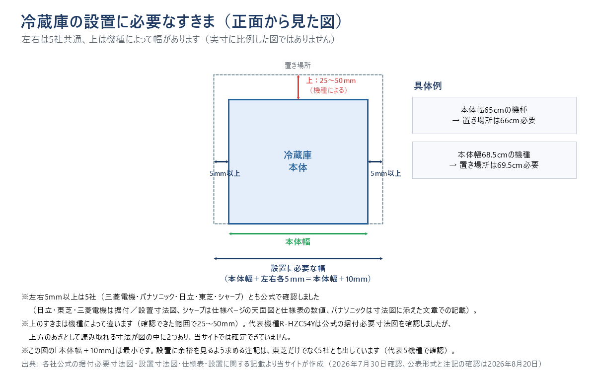 冷蔵庫の設置に必要なすきまを示した図。左右は各5ミリ以上で5社共通のため、最小設置幅は本体幅プラス10ミリ。本体幅65センチの機種なら置き場所に66センチ、68.5センチの機種なら69.5センチが必要。上のすきまは機種により25ミリから50ミリと幅があり、一律ではない。