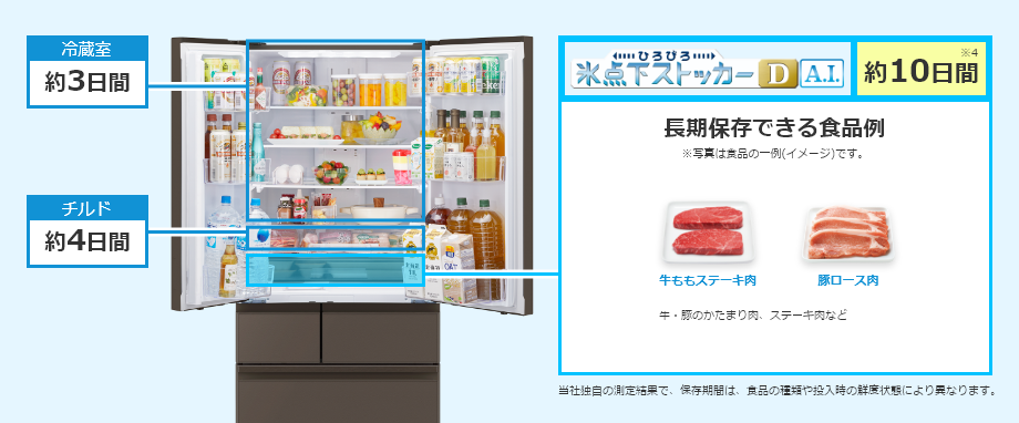 三菱電機公式のひろびろ氷点下ストッカーD A.I.の説明図。牛ももステーキ肉・豚ロース肉の保存日数の目安が、冷蔵室は約3日間、チルドは約4日間に対し、氷点下ストッカーD A.I.は約10日間と示されている。