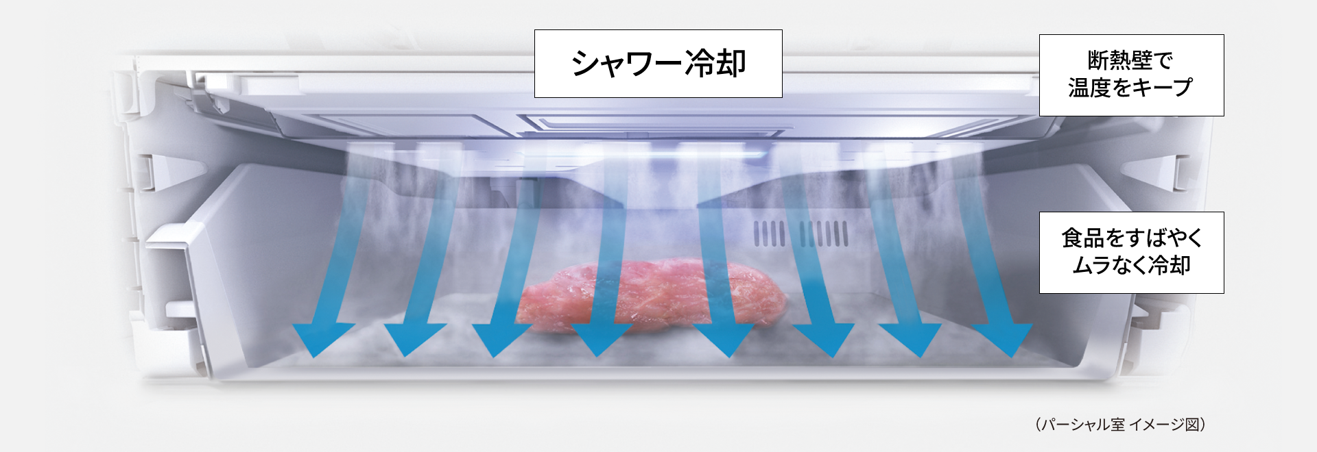 パナソニック公式のパーシャル室の説明図。シャワー冷却の冷気が肉に降り注ぎ、断熱壁で温度をキープし、食品をすばやくムラなく冷却するイメージが描かれている。