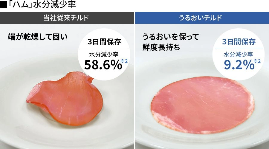 シャープ公式のうるおいチルドの説明図。ハムを3日間保存した比較で、従来チルドは水分減少率58.6パーセントで端が乾燥して固いのに対し、うるおいチルドは9.2パーセントでうるおいを保っている。