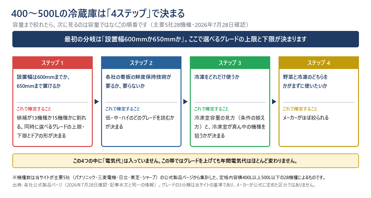 400〜500Lの冷蔵庫を決める4ステップの図。ステップ1は設置幅が600mmまでか650mmまで置けるかで、候補が13機種か15機種かに割れ、選べるグレードの上限・下限とドアの形が決まる。ステップ2は各社の看板の鮮度保持技術が要るかどうかで、低・中・ハイのどのグレードを読むかが決まる。ステップ3は冷凍をどれだけ使うかで、冷凍室容量の見方と冷凍室が真ん中の機種を狙うかが決まる。ステップ4は野菜と冷凍のどちらをかがまずに使いたいかで、メーカーがほぼ絞られる。この4つの中に電気代は入っていない。