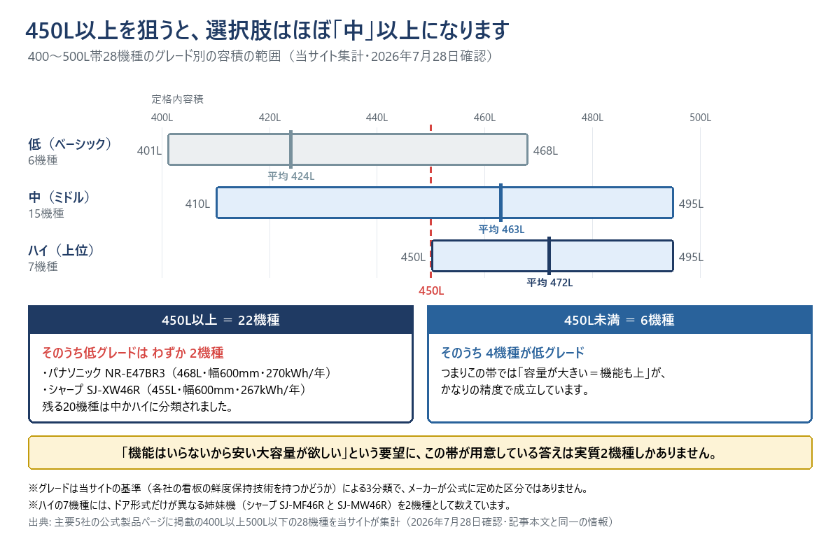 グレード別の定格内容積の範囲を示した図。低グレード6機種は401〜468L（平均424L）、中グレード15機種は410〜495L（平均463L）、ハイグレード7機種は450〜495L（平均472L）。450Lで線を引くと、450L以上の22機種のうち低グレードはパナソニックNR-E47BR3（468L）とシャープSJ-XW46R（455L）の2機種だけで、残る20機種は中かハイ。450L未満の6機種では4機種が低グレード。