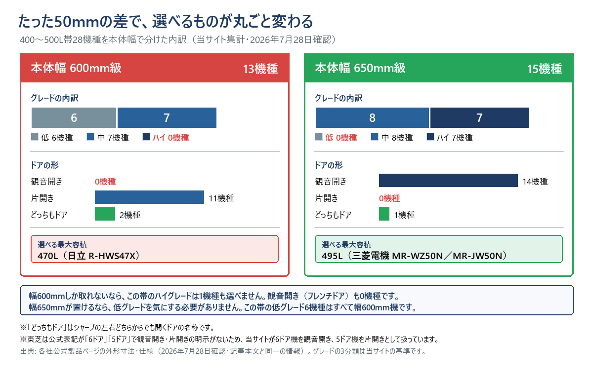 本体幅600mm級と650mm級の内訳を並べた図。600mm級は13機種で、グレードは低6・中7・ハイ0、ドアは片開き11・どっちもドア2・観音開き0、選べる最大容積は470L（日立R-HWS47X）。650mm級は15機種で、グレードは低0・中8・ハイ7、ドアは観音開き14・どっちもドア1・片開き0、選べる最大容積は495L（三菱電機MR-WZ50NとMR-JW50N）。幅600mmではハイグレードも観音開きも1機種も選べない。