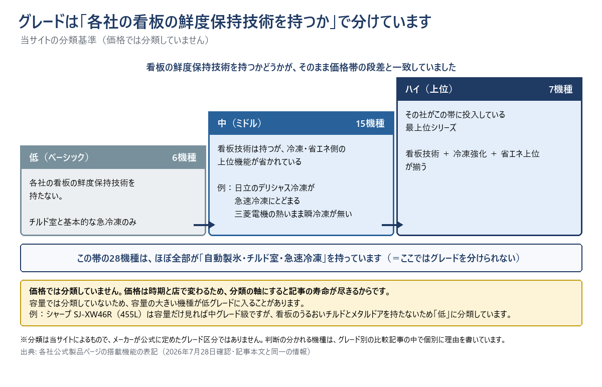 当サイトのグレード分類基準を階段状に示した図。低（ベーシック・6機種）は各社の看板の鮮度保持技術を持たず、チルド室と基本的な急冷凍のみ。中（ミドル・15機種）は看板技術は持つが冷凍・省エネ側の上位機能が省かれている。ハイ（上位・7機種）はその社がこの帯に投入している最上位シリーズで、看板技術と冷凍強化と省エネ上位が揃う。土台として、この帯の28機種はほぼ全部が自動製氷・チルド室・急速冷凍を持つため、そこではグレードを分けられない。価格では分類していない。