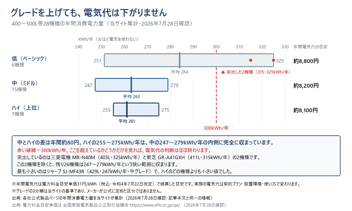 グレード別の年間消費電力量の範囲を示した図。低グレード6機種は251〜325kWh/年（平均284・年間電気代の目安約8,800円）、中グレード15機種は247〜279kWh/年（平均263・約8,200円）、ハイグレード7機種は255〜275kWh/年（平均261・約8,100円）。ハイの範囲は中の範囲の内側に完全に収まっており、中とハイの差は年間約80円。300kWh/年を超えているのは三菱電機MR-N40M（325）と東芝GR-A41GXH（315）の2機種だけで、除くと残り26機種は247〜279kWh/年に収まる。