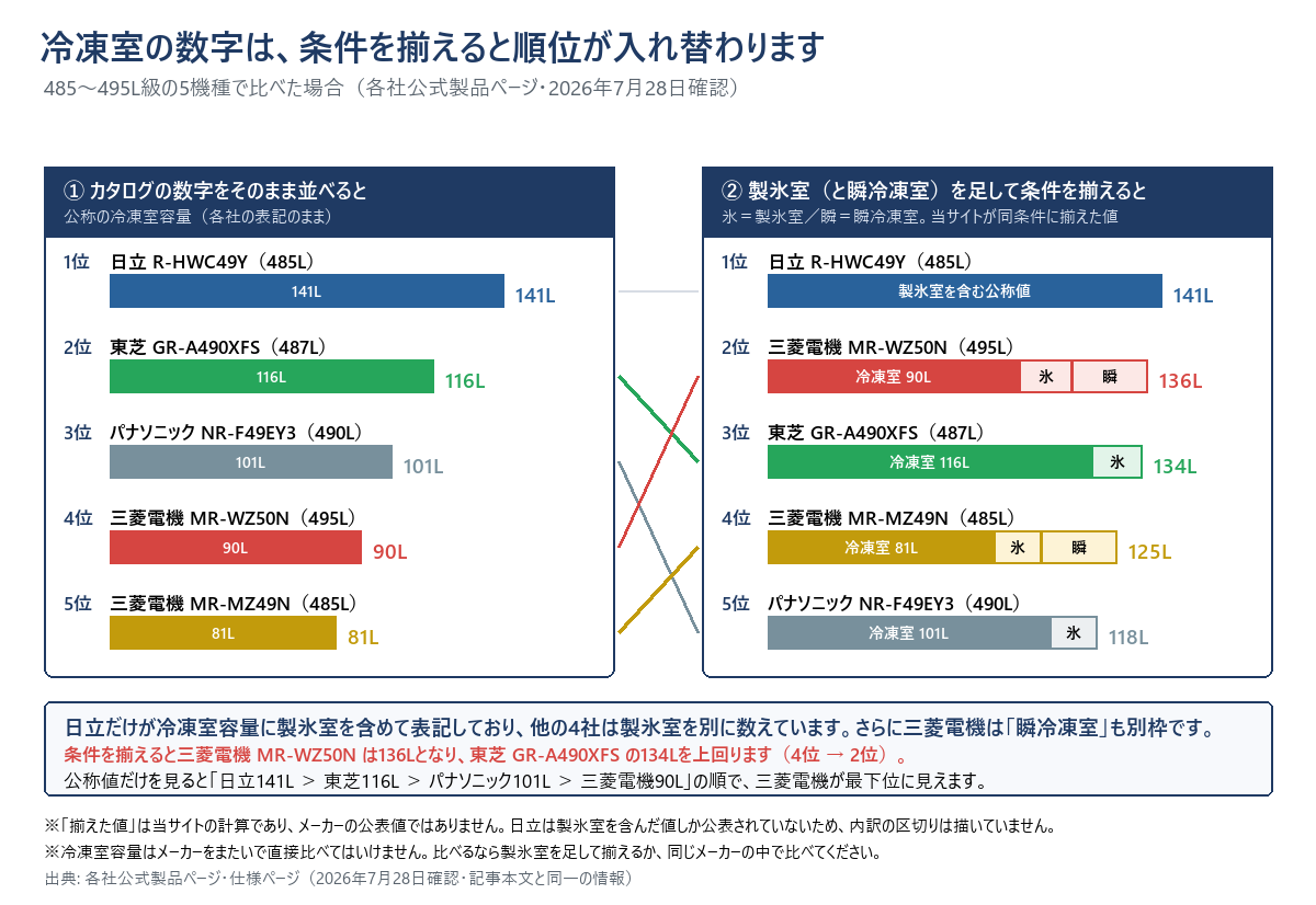 485〜495L級5機種の冷凍室容量を、カタログの公称値と条件を揃えた値で並べ替えた図。公称値の順は日立R-HWC49Y141L、東芝GR-A490XFS116L、パナソニックNR-F49EY3101L、三菱電機MR-WZ50N90L、三菱電機MR-MZ49N81L。製氷室と瞬冷凍室を足して条件を揃えると、日立141L、三菱電機MR-WZ50N136L、東芝GR-A490XFS134L、三菱電機MR-MZ49N125L、パナソニックNR-F49EY3118Lの順になり、三菱電機MR-WZ50Nが4位から2位に上がって東芝を上回る。