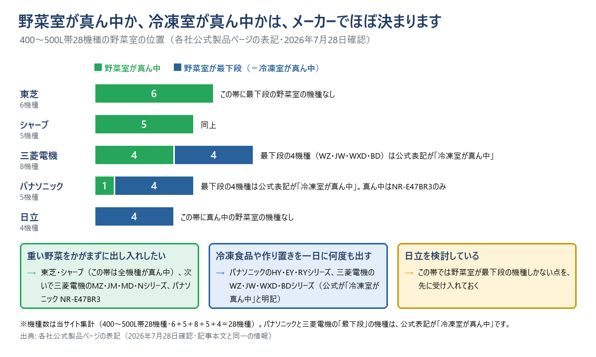メーカー別の野菜室の位置を示した帯グラフ。東芝は6機種すべてが真ん中、シャープは5機種すべてが真ん中、三菱電機は8機種のうち4機種が真ん中で4機種が最下段、パナソニックは5機種のうち1機種が真ん中で4機種が最下段、日立は4機種すべてが最下段。最下段の機種は公式表記が「冷凍室が真ん中」。重い野菜をかがまずに出し入れしたいなら東芝・シャープ、冷凍食品を何度も出すならパナソニックのHY・EY・RYシリーズや三菱電機のWZ・JW・WXD・BDシリーズ。