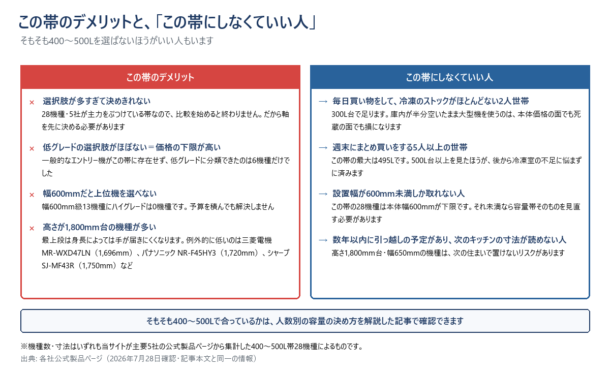 400〜500L帯のデメリット4点と、この帯にしなくていい人4タイプを左右に並べた図。デメリットは、選択肢が多すぎて決めきれない、低グレードの選択肢がほぼなく価格の下限が高い、幅600mmだと上位機を選べない、高さが1,800mm台の機種が多いこと。この帯にしなくていい人は、毎日買い物をして冷凍のストックがほとんどない2人世帯（300L台で足りる）、週末にまとめ買いをする5人以上の世帯（500L台以上）、設置幅が600mm未満しか取れない人、数年以内に引っ越しの予定があり次のキッチンの寸法が読めない人。