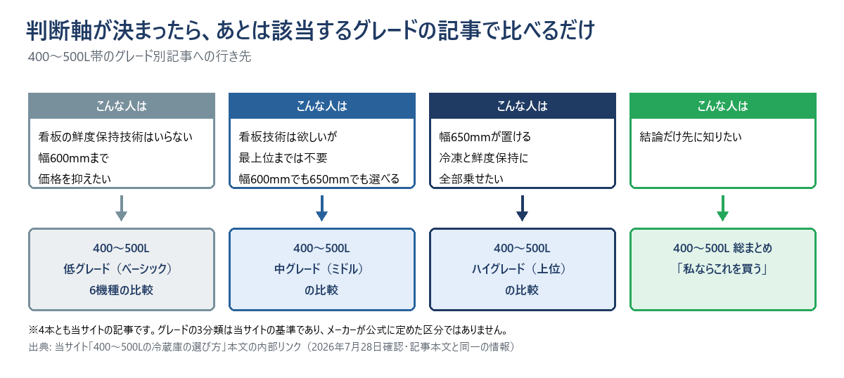 グレード別記事への行き先を示した分岐図。看板の鮮度保持技術はいらない・幅600mmまで・価格を抑えたい人は低グレード（ベーシック）6機種の比較へ。看板技術は欲しいが最上位までは不要・幅600mmでも650mmでも選べる人は中グレード（ミドル）の比較へ。幅650mmが置ける・冷凍と鮮度保持に全部乗せたい人はハイグレード（上位）の比較へ。結論だけ先に知りたい人は総まとめ「私ならこれを買う」へ。