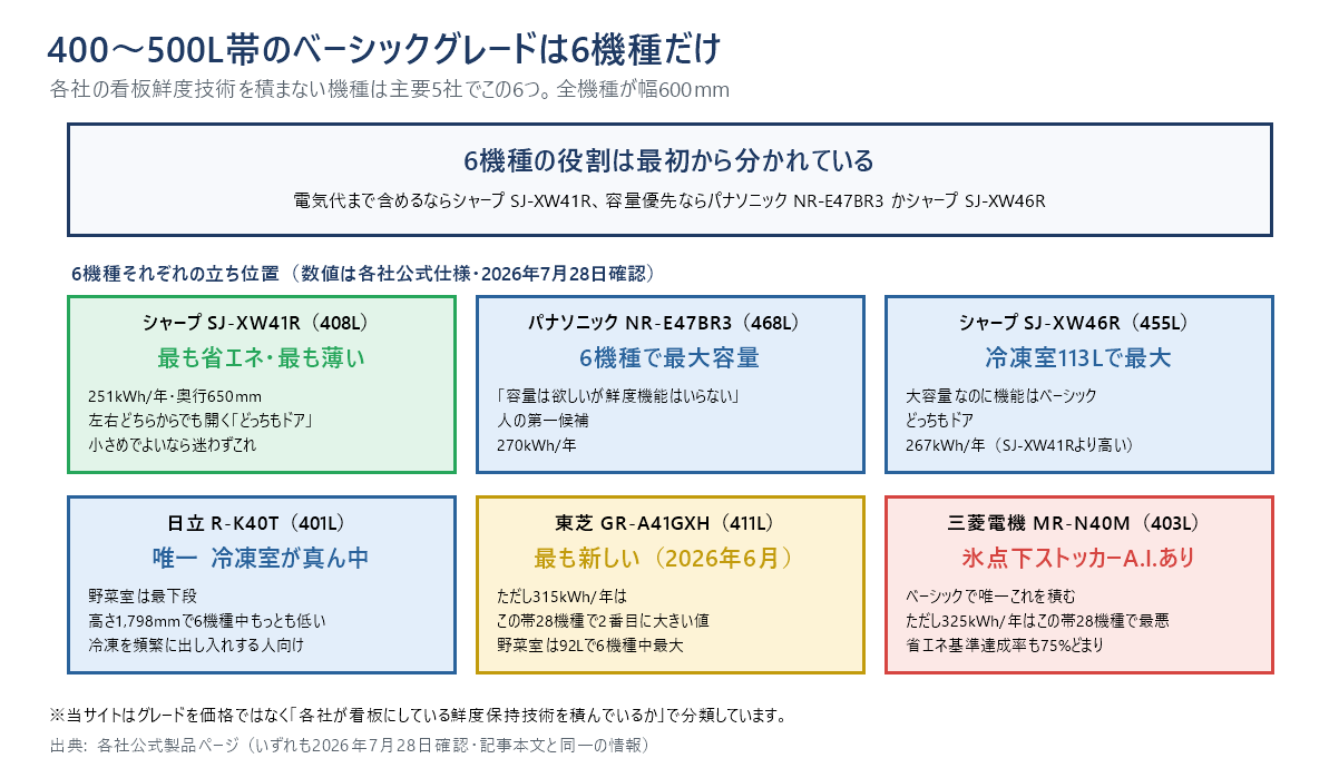 400〜500L帯のベーシックグレード6機種の役割を1枚にまとめた図。シャープSJ-XW41Rは251kWh/年で最も省エネ・奥行650mmで最も薄い、パナソニックNR-E47BR3は468Lで最大容量、シャープSJ-XW46Rは冷凍室113Lで最大、日立R-K40Tは唯一冷凍室が真ん中、東芝GR-A41GXHは最も新しいが315kWh/年、三菱MR-N40Mは氷点下ストッカーA.I.を積むが325kWh/年で帯最悪