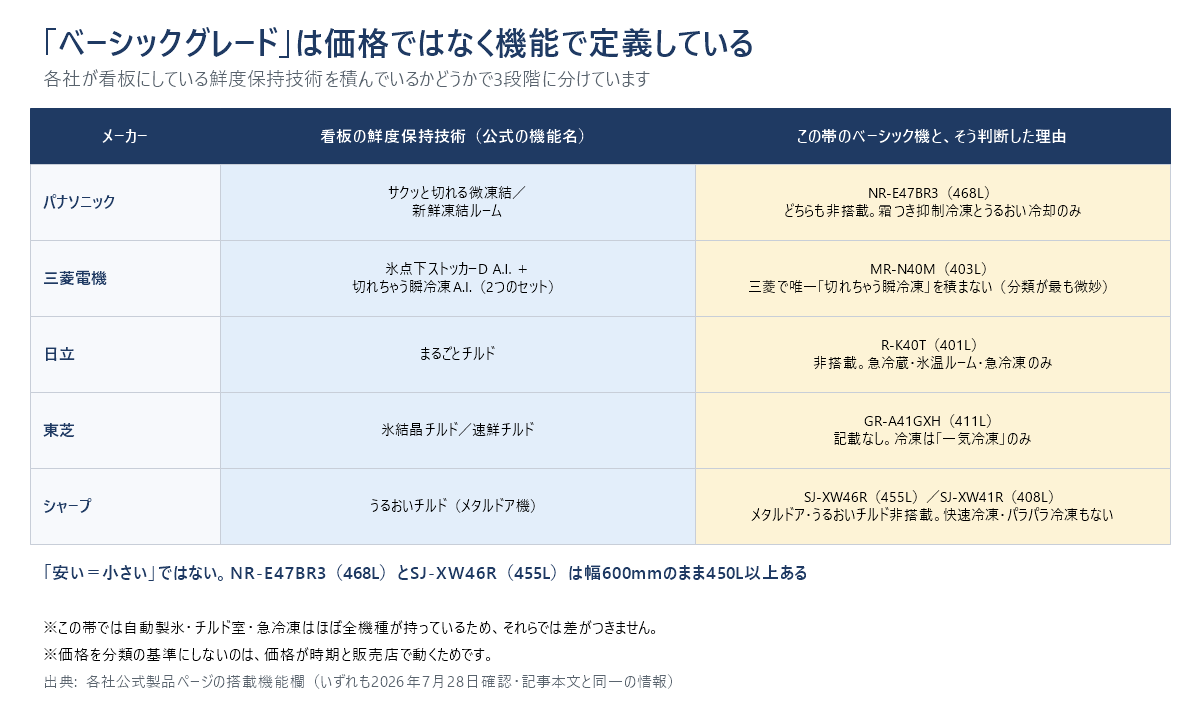 5社の看板の鮮度保持技術と、この帯のベーシック機を並べた表。パナソニックはサクッと切れる微凍結と新鮮凍結ルーム、三菱電機は氷点下ストッカーD A.I.と切れちゃう瞬冷凍A.I.のセット、日立はまるごとチルド、東芝は氷結晶チルドと速鮮チルド、シャープはうるおいチルド。各社のベーシック機はこれらを持たない