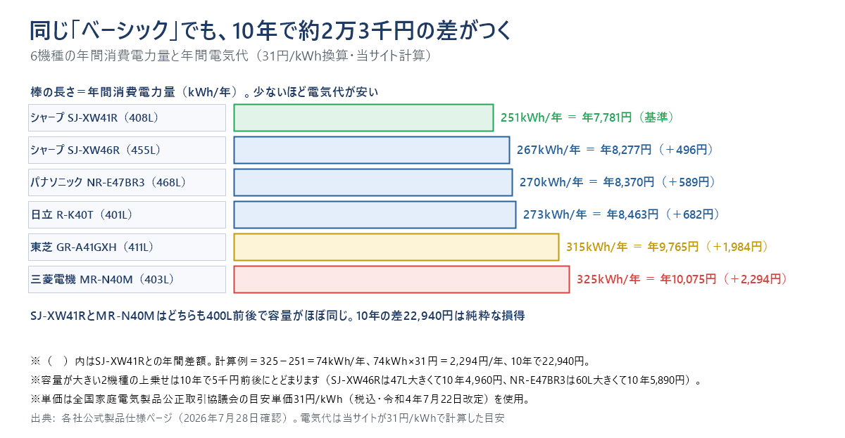 ベーシック6機種の年間消費電力量の棒グラフ。シャープSJ-XW41Rが251kWhで最少（年7,781円）、SJ-XW46R 267kWh、パナソニックNR-E47BR3 270kWh、日立R-K40T 273kWh、東芝GR-A41GXH 315kWh、三菱MR-N40M 325kWhで最多（年10,075円）。基準との差は最大で年2,294円、10年で22,940円