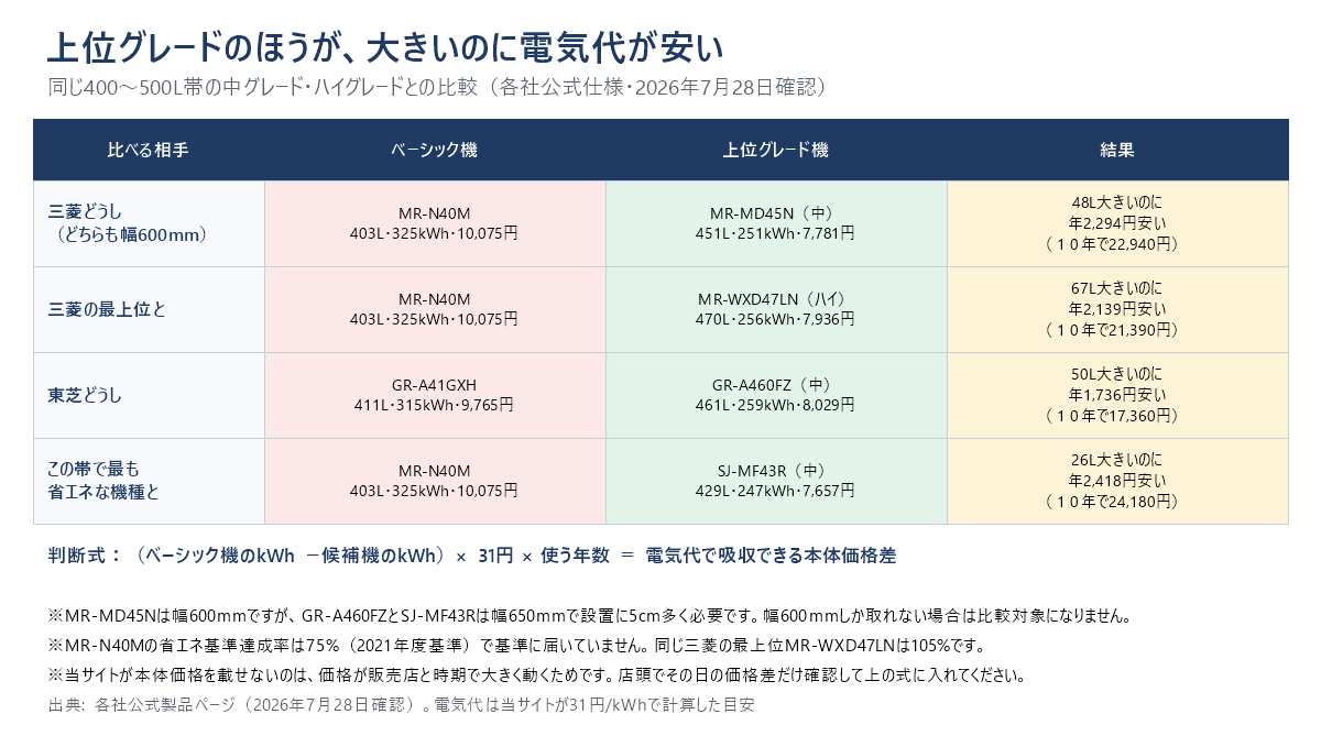 ベーシック機と上位グレード機の電気代の逆転をまとめた表。三菱MR-N40M（403L・325kWh・10,075円）に対し、MR-MD45N（中・451L・251kWh）は48L大きいのに年2,294円安く、MR-WXD47LN（ハイ・470L・256kWh）は67L大きいのに年2,139円安い。東芝GR-A41GXH（411L・315kWh）に対しGR-A460FZ（中・461L・259kWh）は50L大きいのに年1,736円安い