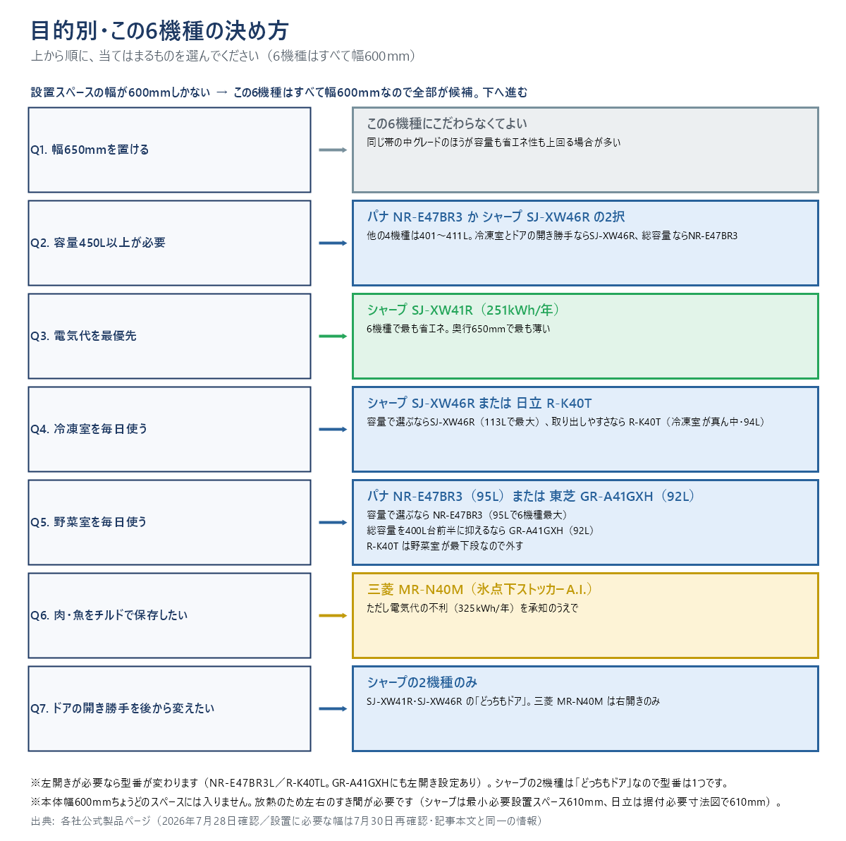 目的別に6機種を選ぶ判定フロー。幅650mmを置けるなら中グレードを検討、容量450L以上ならNR-E47BR3かSJ-XW46R、電気代最優先ならSJ-XW41R、冷凍室ならSJ-XW46RかR-K40T、野菜室ならNR-E47BR3（95Lで6機種最大）か GR-A41GXH（92L）、チルド重視ならMR-N40M、ドアの開き勝手ならシャープの2機種