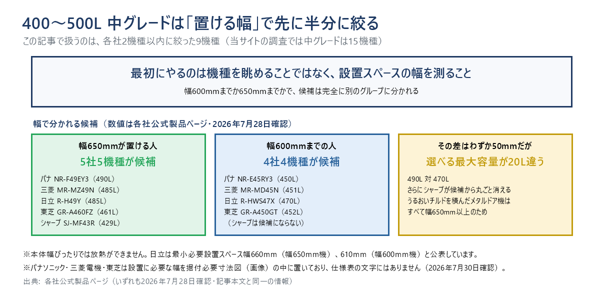 400〜500L中グレード9機種を置ける幅で二分した図。幅650mmが置ける人はパナソニックNR-F49EY3・三菱MR-MZ49N・日立R-H49Y・東芝GR-A460FZ・シャープSJ-MF43Rの5社5機種、幅600mmまでの人はパナソニックNR-E45RY3・三菱MR-MD45N・日立R-HWS47X・東芝GR-A450GTの4社4機種。差は50mmだが選べる最大容量が490L対470Lになり、シャープが候補から丸ごと消える
