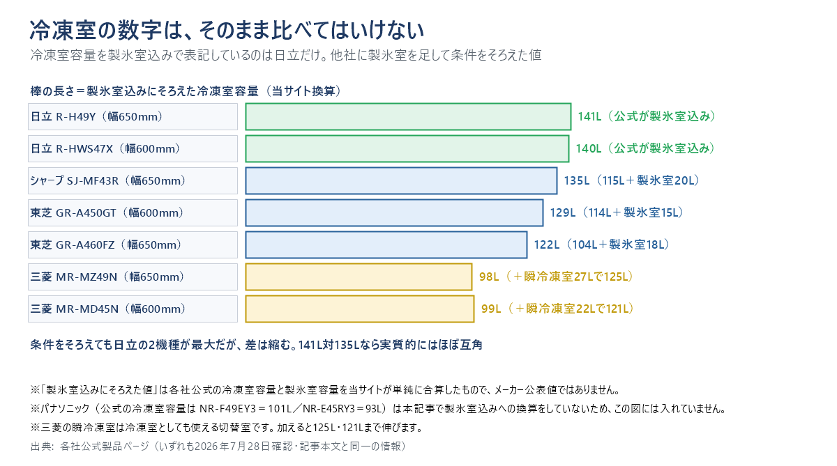 製氷室込みに条件をそろえた冷凍室容量の棒グラフ。日立R-H49Yが141L、日立R-HWS47Xが140Lで最大だが、シャープSJ-MF43Rは115L＋製氷室20Lで135L、東芝GR-A450GTは129L、東芝GR-A460FZは122Lと差は縮む。三菱は瞬冷凍室を加えると125L・121Lになる