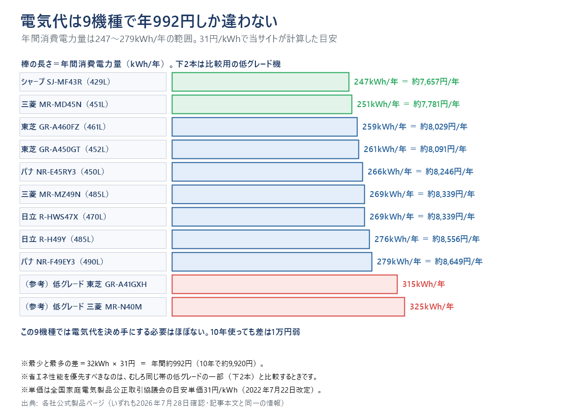中グレード9機種の年間消費電力量の棒グラフ。シャープSJ-MF43Rの247kWhから パナソニックNR-F49EY3の279kWhまでの範囲に収まり、差は32kWh＝年間約992円。比較用に低グレードの東芝GR-A41GXH 315kWhと三菱MR-N40M 325kWhも並べている