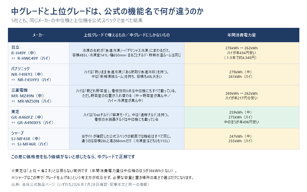 5社の中グレードと上位グレードの差をまとめた表。日立は冷凍の名前と年434円の差だけ、パナソニックは上位が熱いまま急速冷凍を持つ一方で中位は新鮮凍結ルームと40L大きい容積を持つ、三菱は朝どれ野菜室と野菜室の位置、東芝はDeliチルドと解凍モードだが電気代は中位機のほうが年496円安い、シャープは機能差が確認できず容積28Lと高さ88mmだけ違う