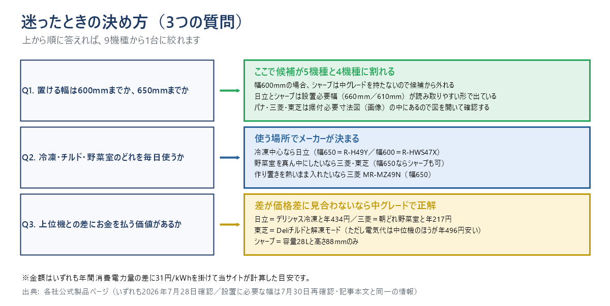 中グレード9機種から1台に絞る3つの質問の図。Q1は置ける幅が600mmまでか650mmまでかで候補が5機種と4機種に割れる、Q2は冷凍・チルド・野菜室のどれを毎日使うかでメーカーが決まる、Q3は上位機との差にお金を払う価値があるか