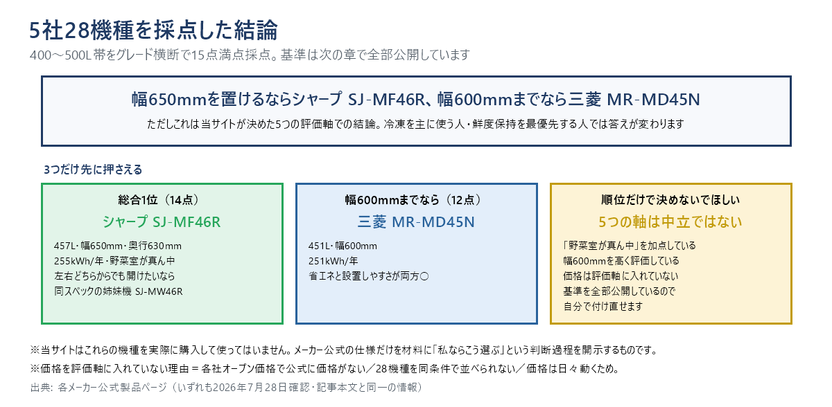 5社28機種を採点した結論の1枚図。幅650mmを置けるならシャープSJ-MF46R（457L・14点・255kWh/年・野菜室が真ん中）、幅600mmまでなら三菱MR-MD45N（451L・12点・251kWh/年）。ただし5つの評価軸は中立ではなく、野菜室が真ん中を加点し、幅600mmを高く評価し、価格は評価軸に入れていない