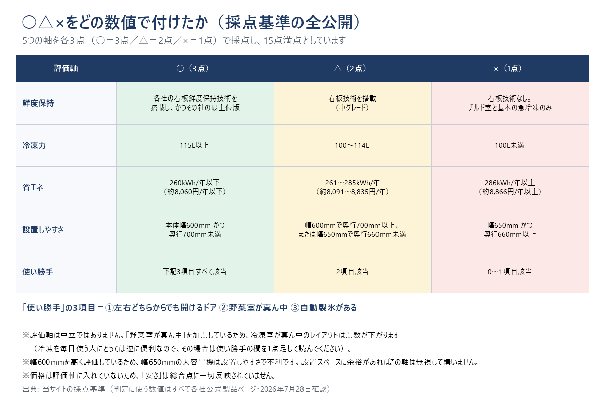 採点基準の表。鮮度保持・冷凍力・省エネ・設置しやすさ・使い勝手の5軸を各3点で採点し15点満点。冷凍力は115L以上が○、100〜114Lが△、100L未満が×。省エネは260kWh/年以下が○、261〜285kWhが△、286kWh以上が×。設置しやすさは幅600mmかつ奥行700mm未満が○